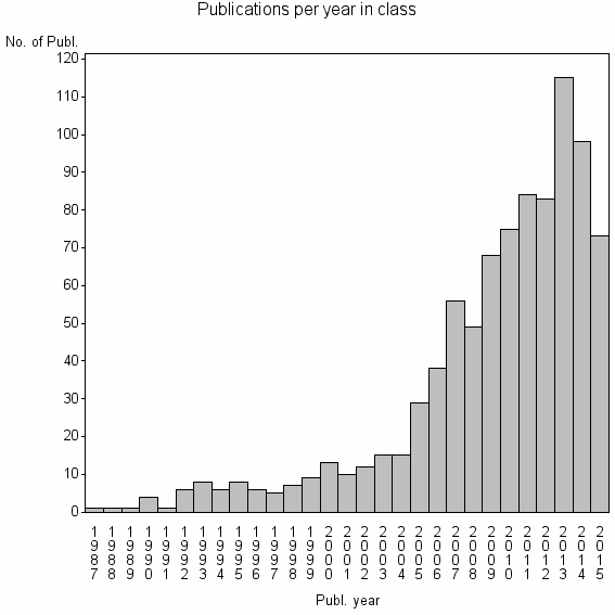 Bar chart of Publication_year