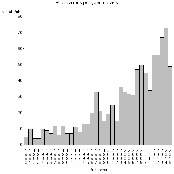 Bar chart of Publication_year