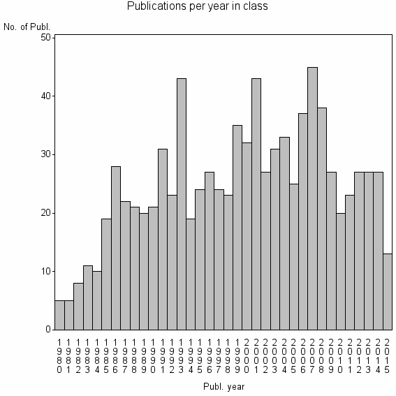 Bar chart of Publication_year