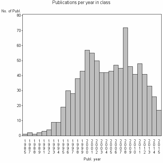 Bar chart of Publication_year