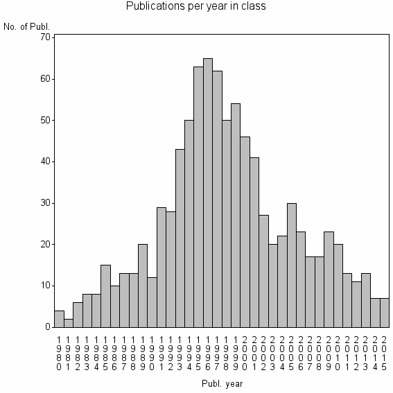Bar chart of Publication_year