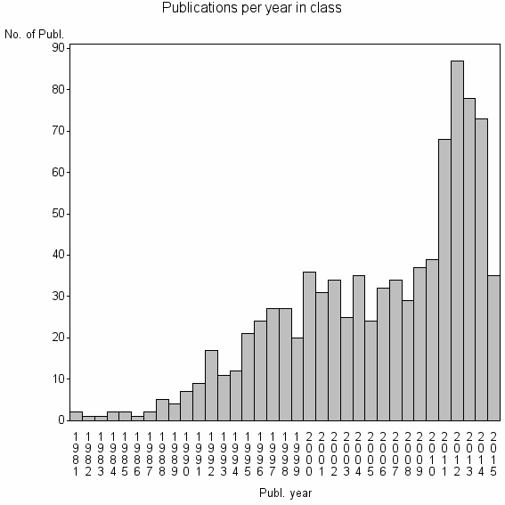 Bar chart of Publication_year