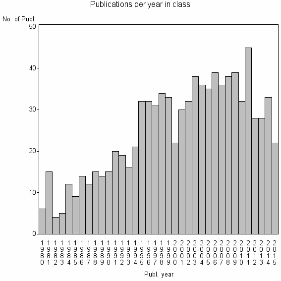 Bar chart of Publication_year