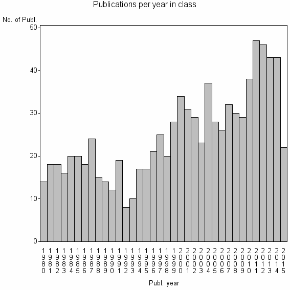 Bar chart of Publication_year