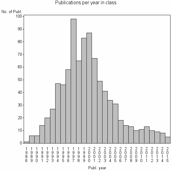 Bar chart of Publication_year