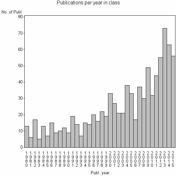 Bar chart of Publication_year