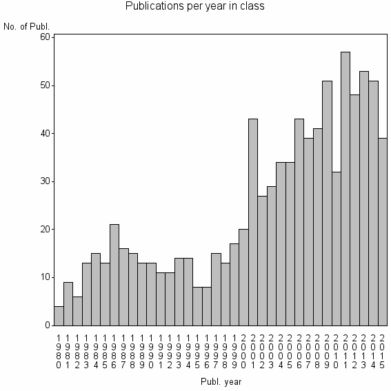 Bar chart of Publication_year