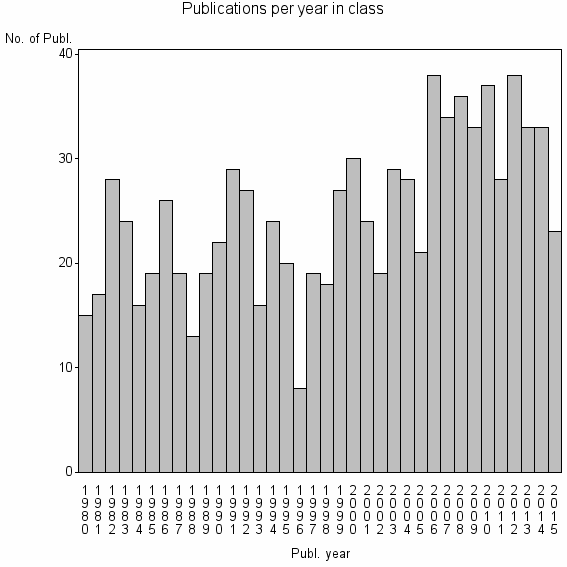 Bar chart of Publication_year