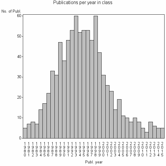 Bar chart of Publication_year