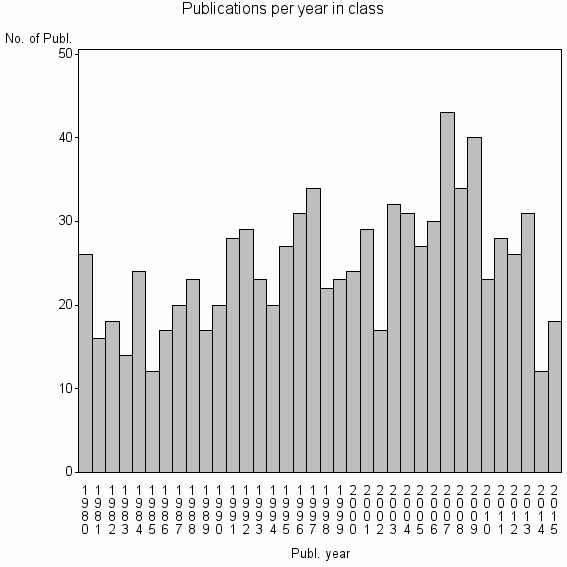 Bar chart of Publication_year