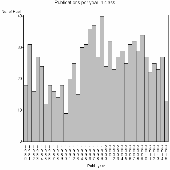 Bar chart of Publication_year