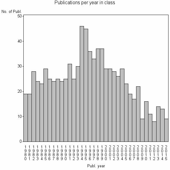 Bar chart of Publication_year