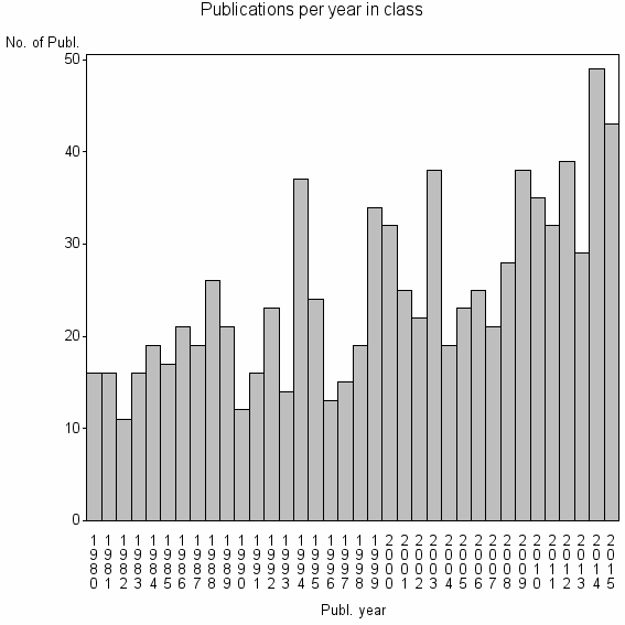 Bar chart of Publication_year