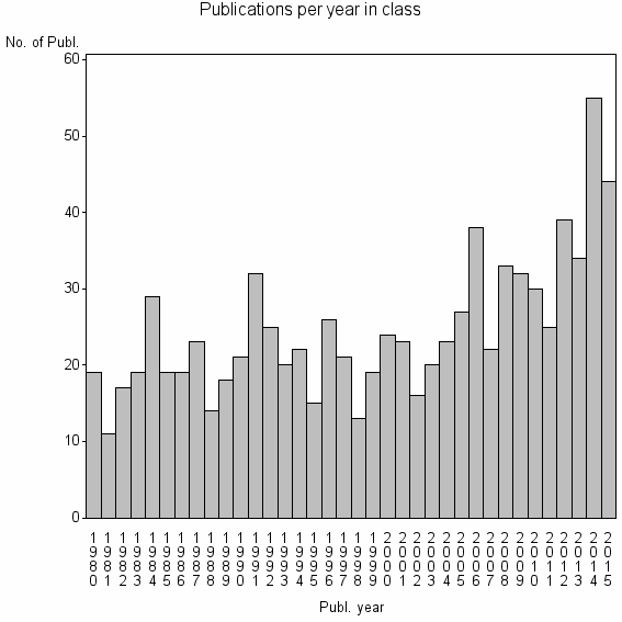 Bar chart of Publication_year