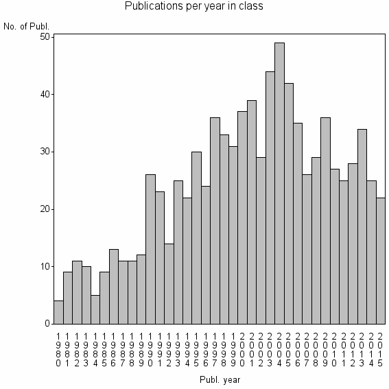 Bar chart of Publication_year