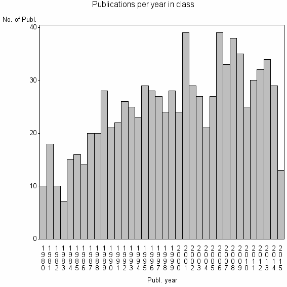 Bar chart of Publication_year