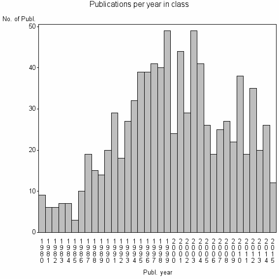 Bar chart of Publication_year