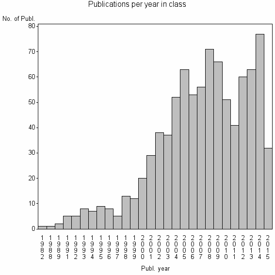 Bar chart of Publication_year