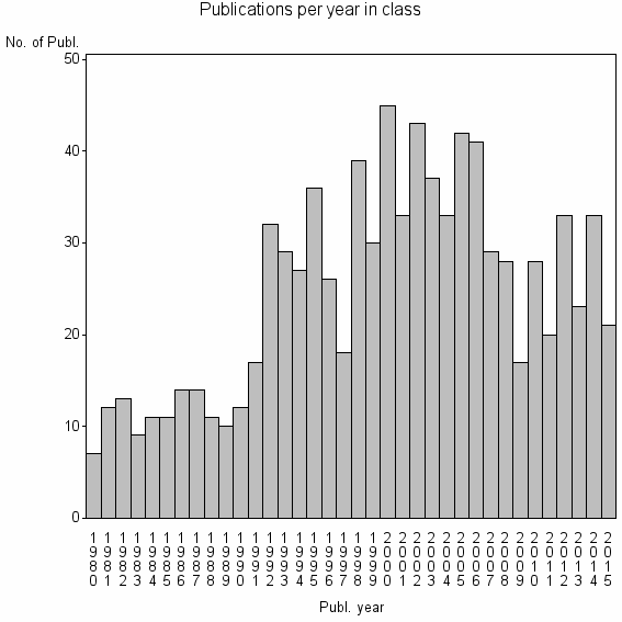 Bar chart of Publication_year