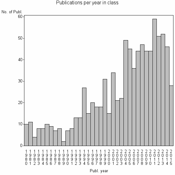 Bar chart of Publication_year