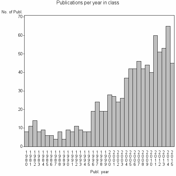 Bar chart of Publication_year