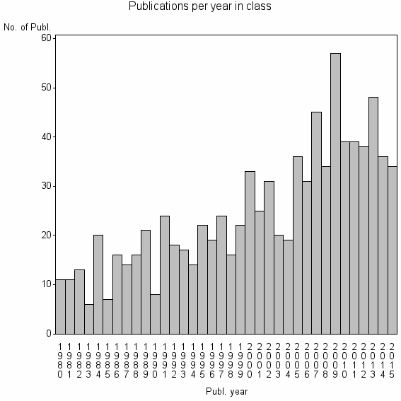Bar chart of Publication_year