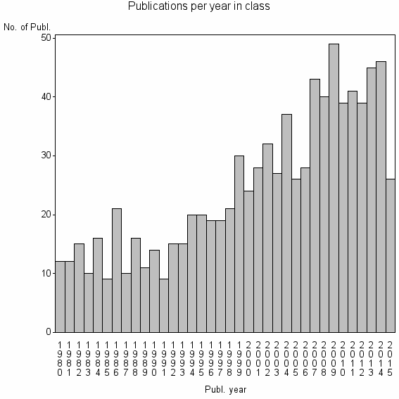 Bar chart of Publication_year