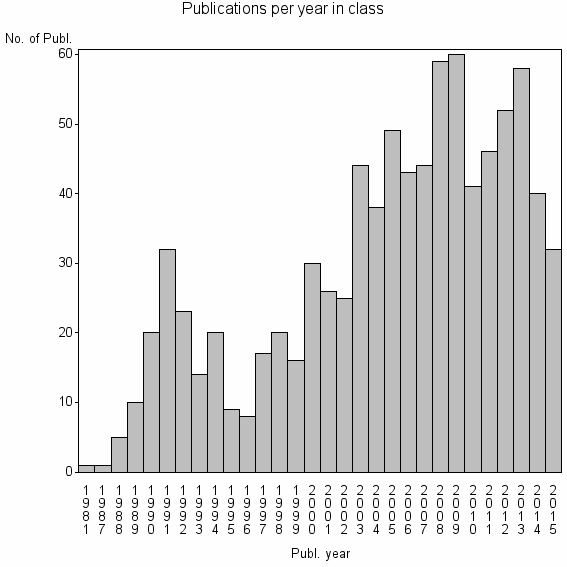 Bar chart of Publication_year