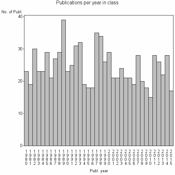 Bar chart of Publication_year