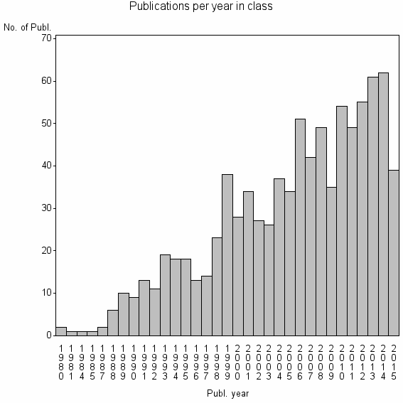 Bar chart of Publication_year