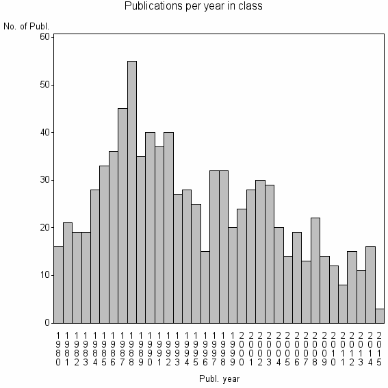 Bar chart of Publication_year