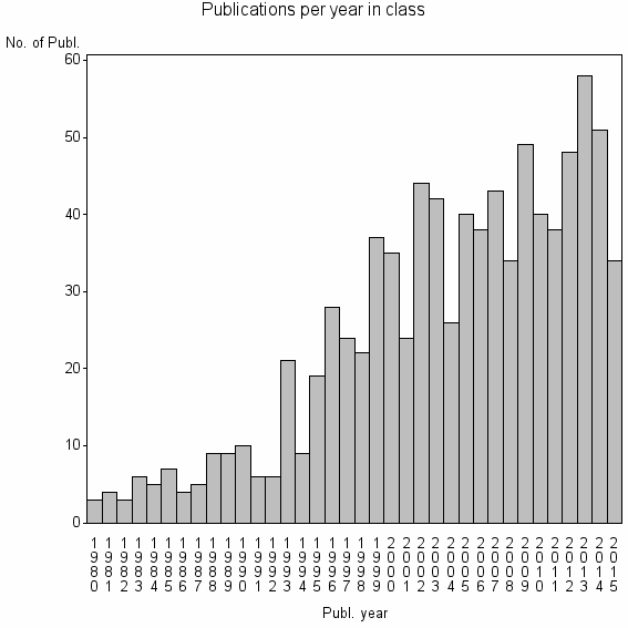 Bar chart of Publication_year