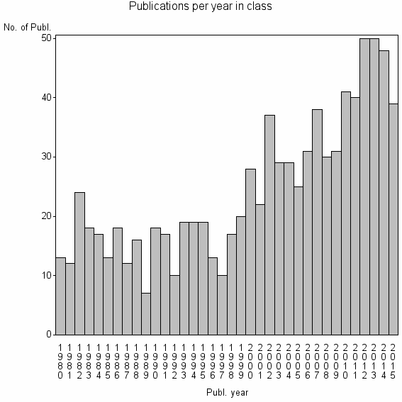 Bar chart of Publication_year