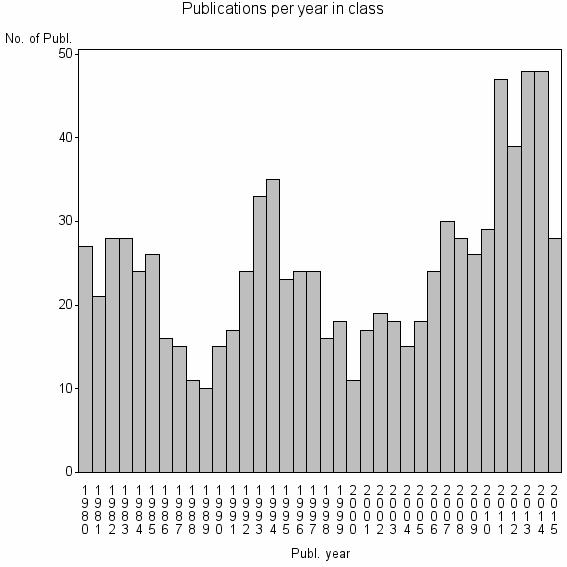 Bar chart of Publication_year