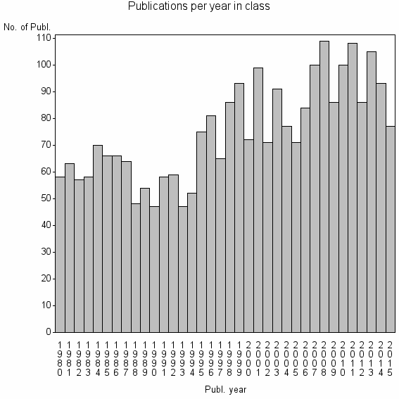Bar chart of Publication_year