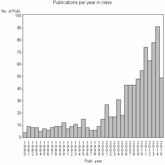Bar chart of Publication_year