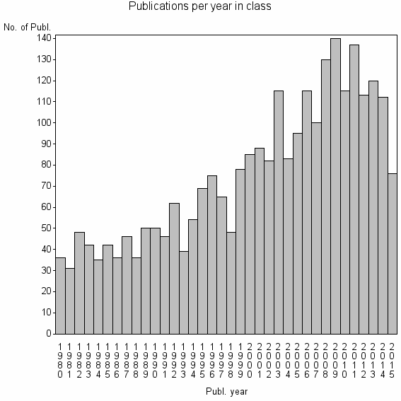 Bar chart of Publication_year
