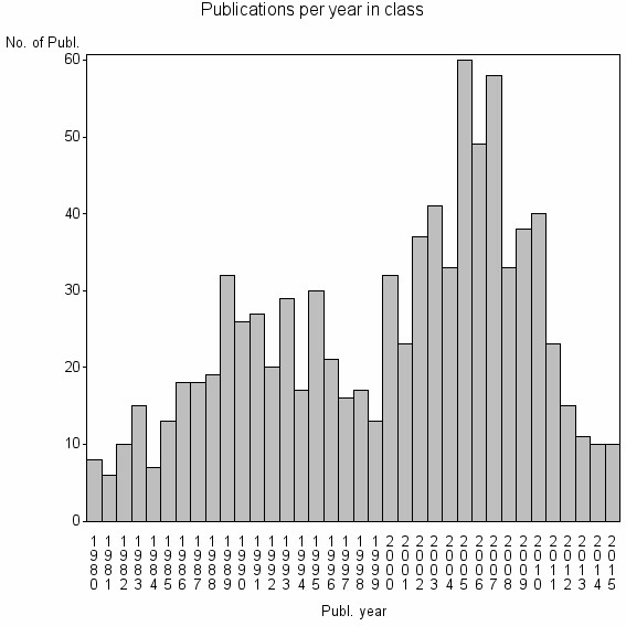 Bar chart of Publication_year