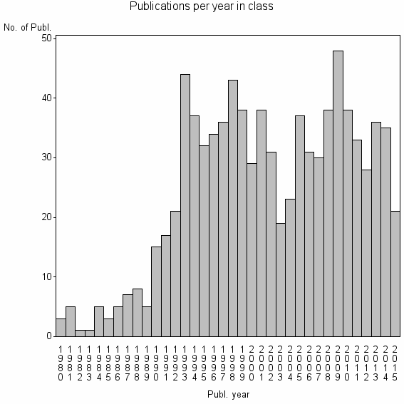 Bar chart of Publication_year