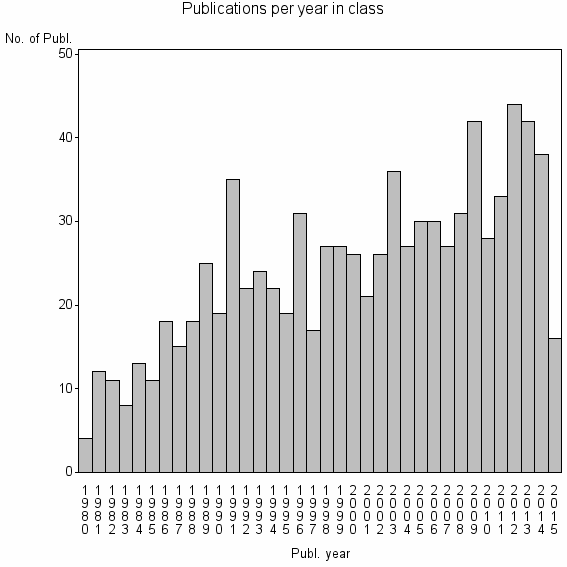 Bar chart of Publication_year