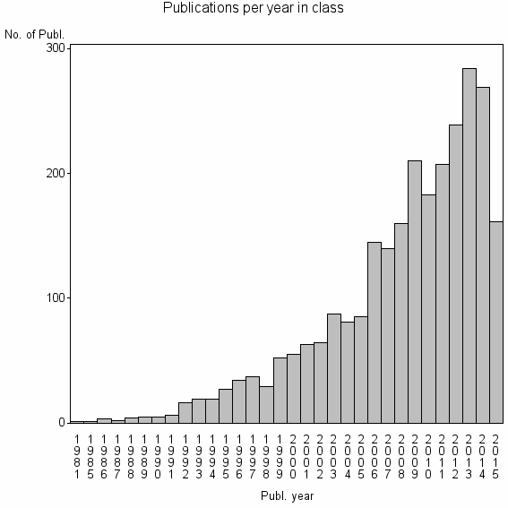 Bar chart of Publication_year