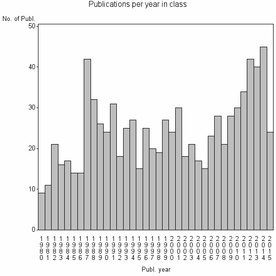 Bar chart of Publication_year