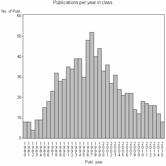 Bar chart of Publication_year