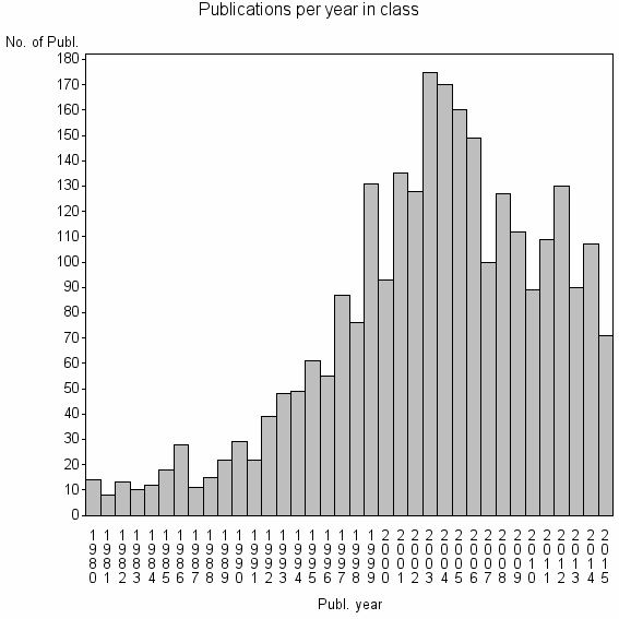 Bar chart of Publication_year