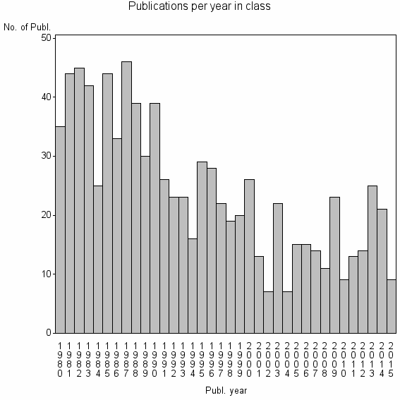 Bar chart of Publication_year