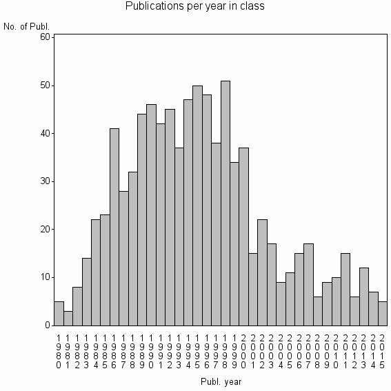 Bar chart of Publication_year