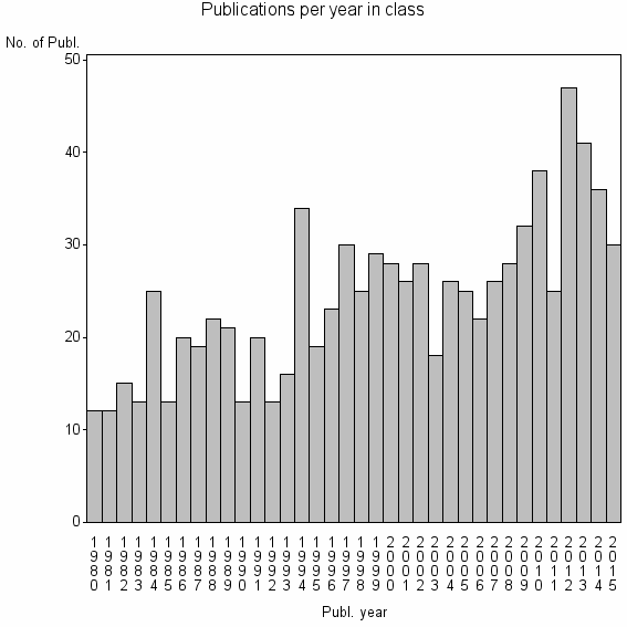 Bar chart of Publication_year