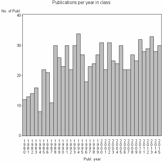 Bar chart of Publication_year
