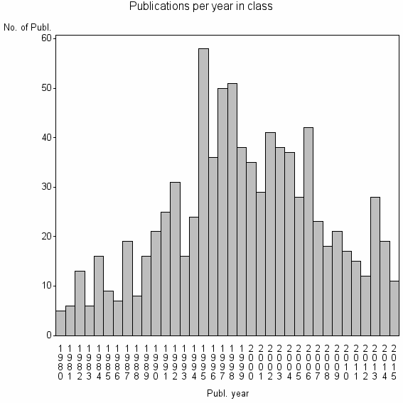 Bar chart of Publication_year