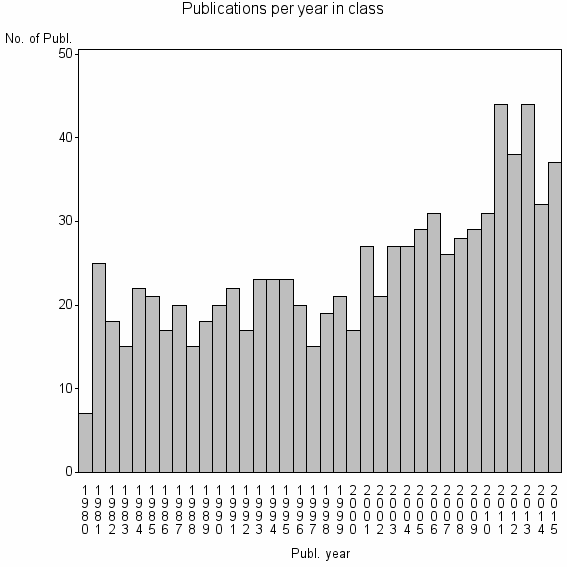 Bar chart of Publication_year
